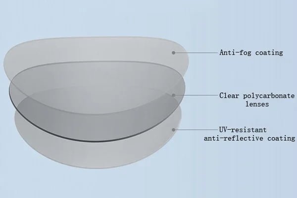 Anti-fog Lens Technology